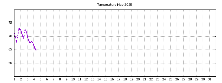 [Temperature this month graph]