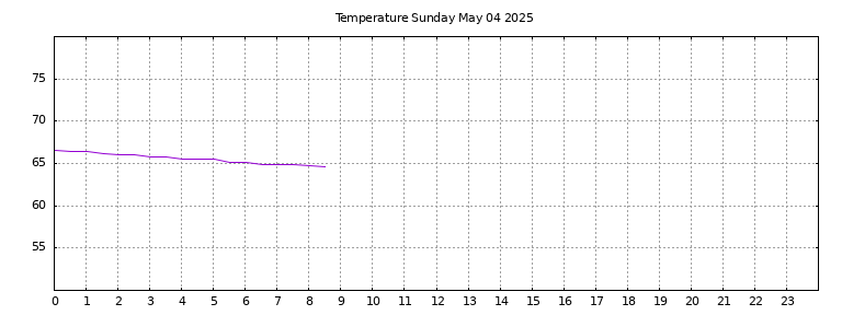 [Temperature today graph]