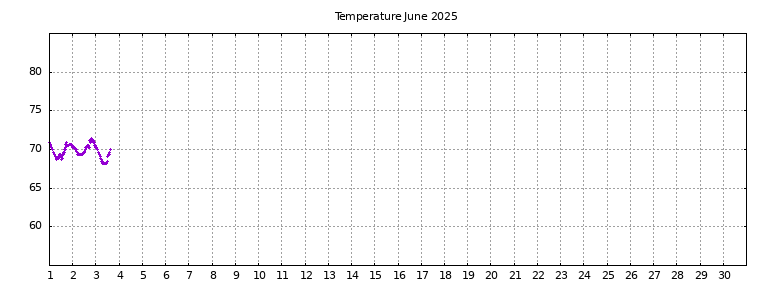 [Temperature this month graph]