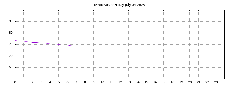 [Temperature today graph]