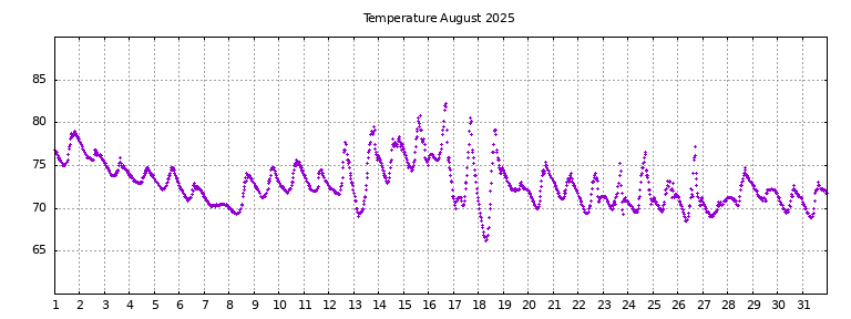 [Temperature this month graph]