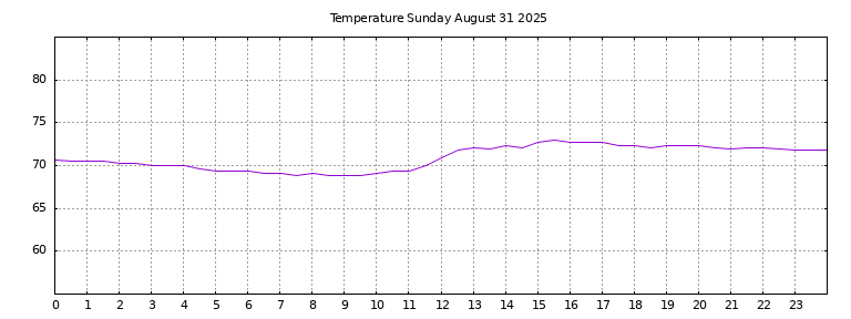 [Temperature today graph]