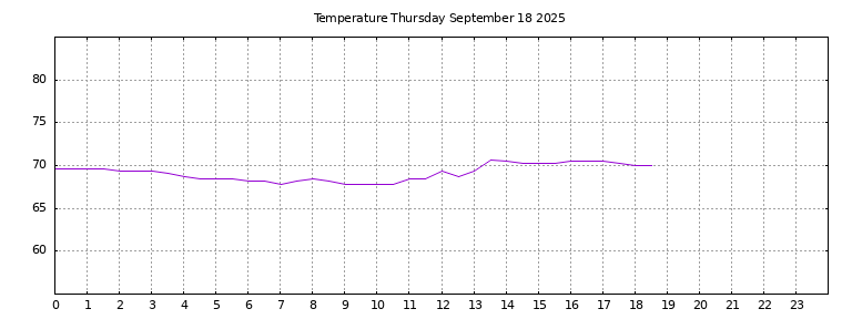 [Temperature today graph]