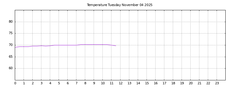 [Temperature today graph]