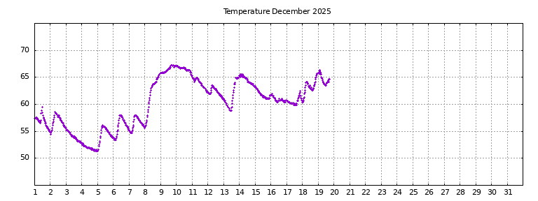[Temperature this month graph]