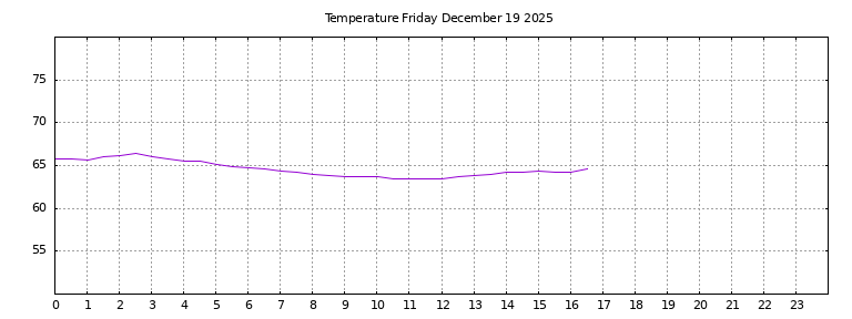 [Temperature today graph]