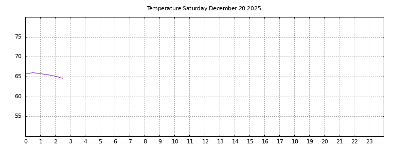 [Temperature today graph]