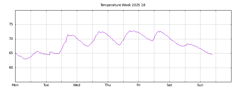 [Temperature this week graph]
