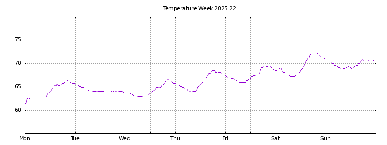 [Temperature this week graph]