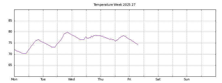 [Temperature this week graph]