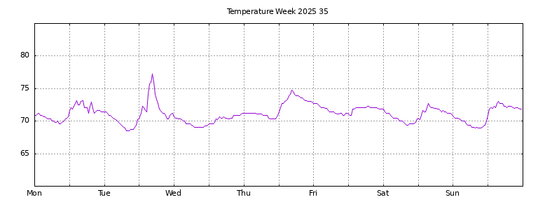 [Temperature this week graph]