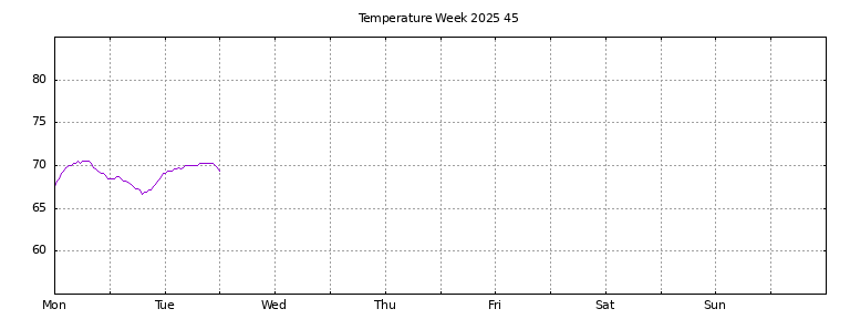 [Temperature this week graph]