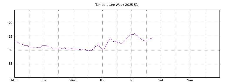 [Temperature this week graph]
