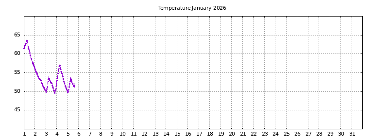 [Temperature this month graph]