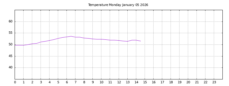 [Temperature today graph]