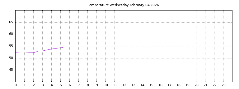 [Temperature today graph]