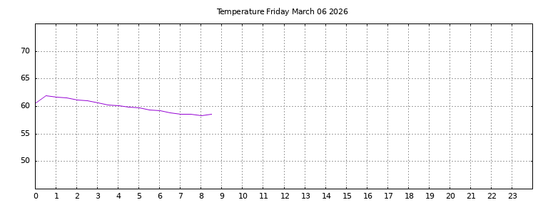 [Temperature today graph]