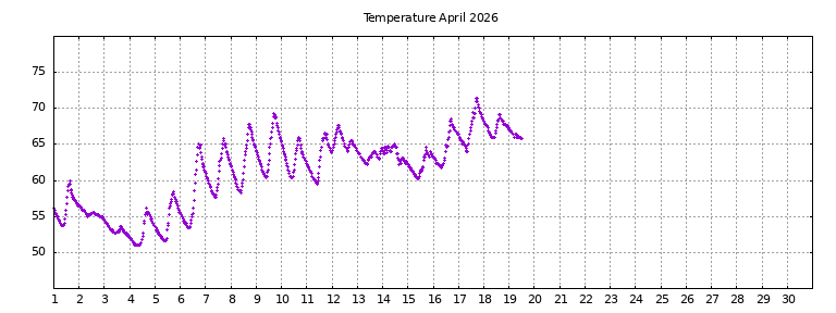 [Temperature this month graph]