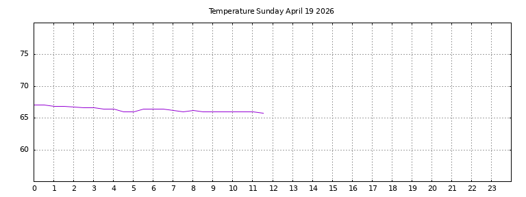 [Temperature today graph]
