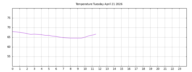 [Temperature today graph]
