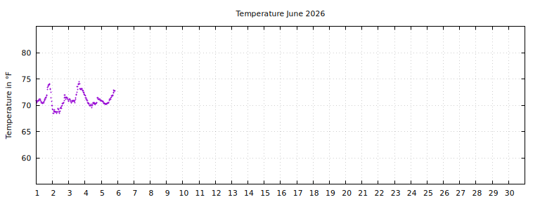 [Temperature this month graph]