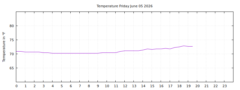 [Temperature today graph]