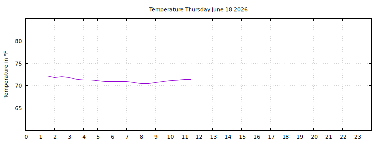 [Temperature today graph]