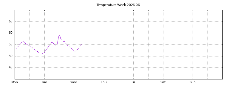 [Temperature this week graph]