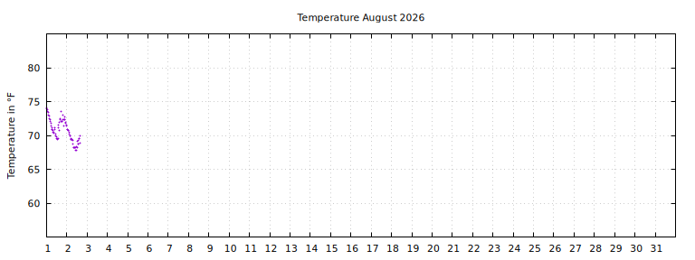 [Temperature this month graph]