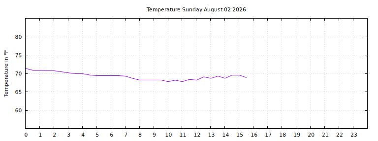 [Temperature today graph]