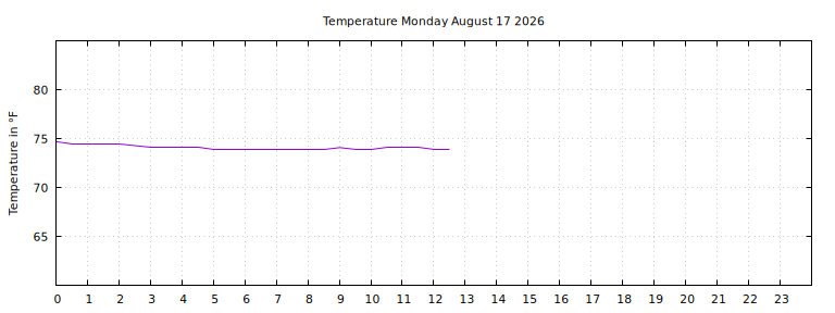 [Temperature today graph]