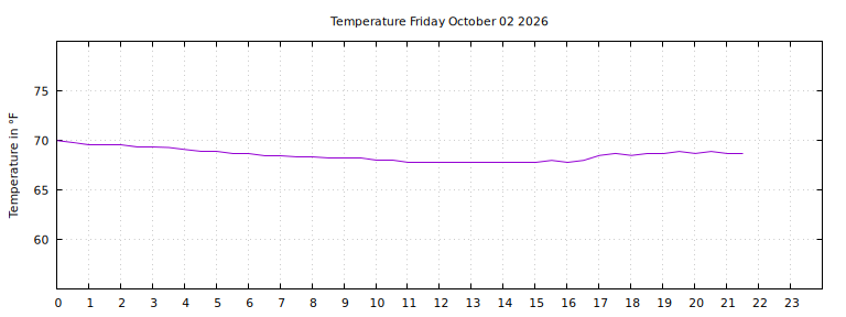 [Temperature today graph]