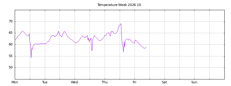 [Temperature this week graph]