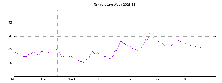 [Temperature this week graph]