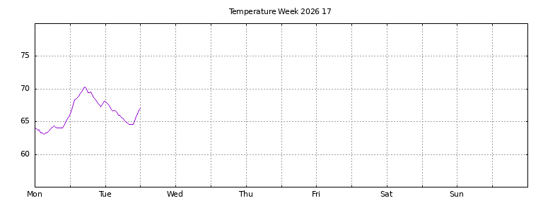 [Temperature this week graph]
