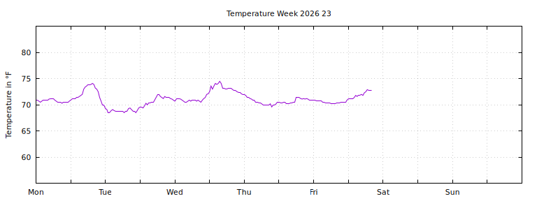 [Temperature this week graph]