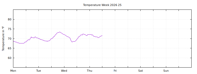 [Temperature this week graph]