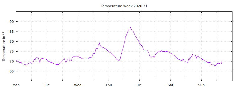 [Temperature this week graph]