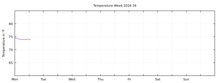 [Temperature this week graph]