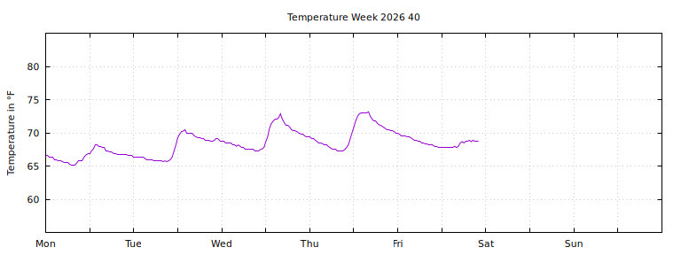 [Temperature this week graph]