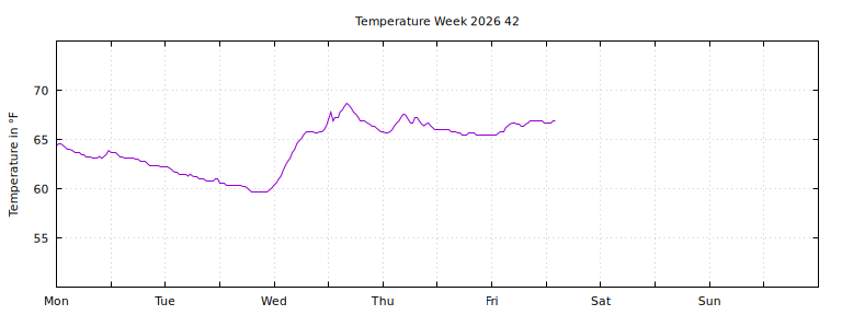 [Temperature this week graph]