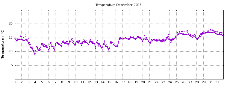[Temperature this month graph]