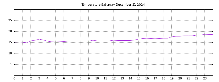 [Temperature today graph]