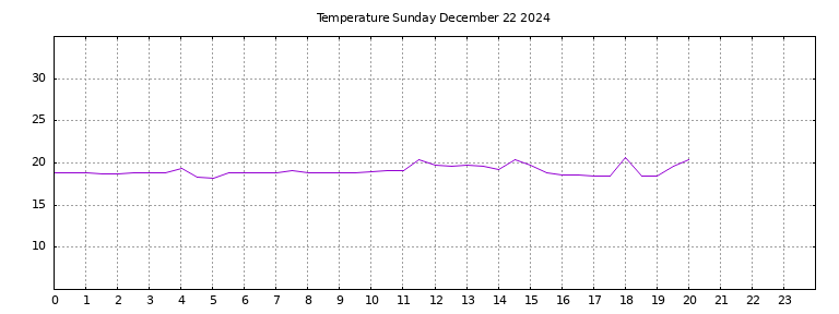 [Temperature today graph]