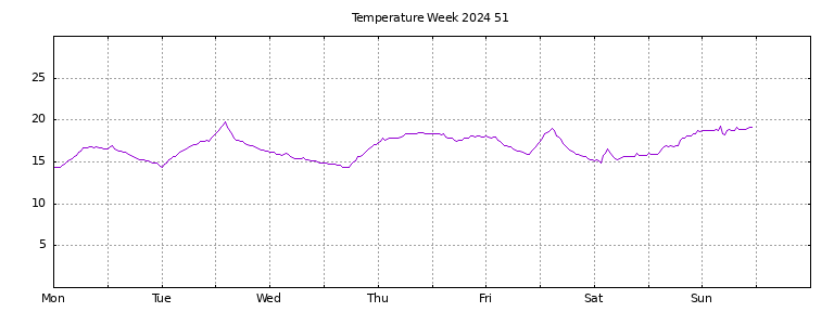 [Temperature this week graph]