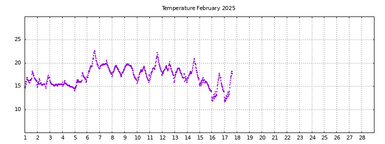 [Temperature this month graph]