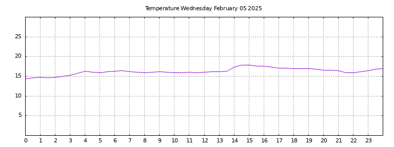 [Temperature today graph]