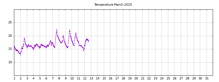 [Temperature this month graph]