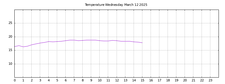 [Temperature today graph]