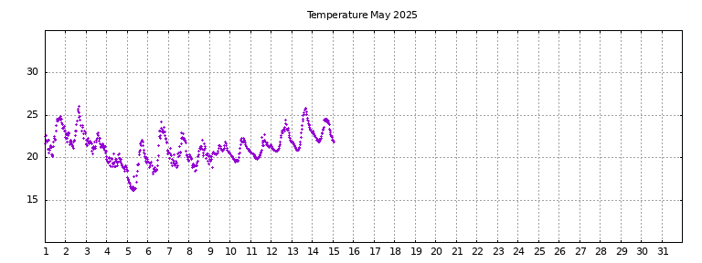 [Temperature this month graph]